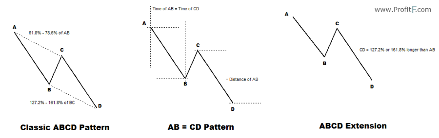 1-abcd-bullish