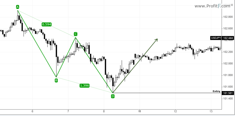 2-abcd-trade