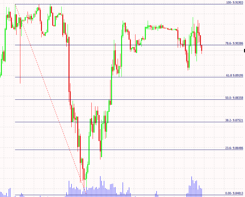 +Auto Fibonacci Retracement-V2