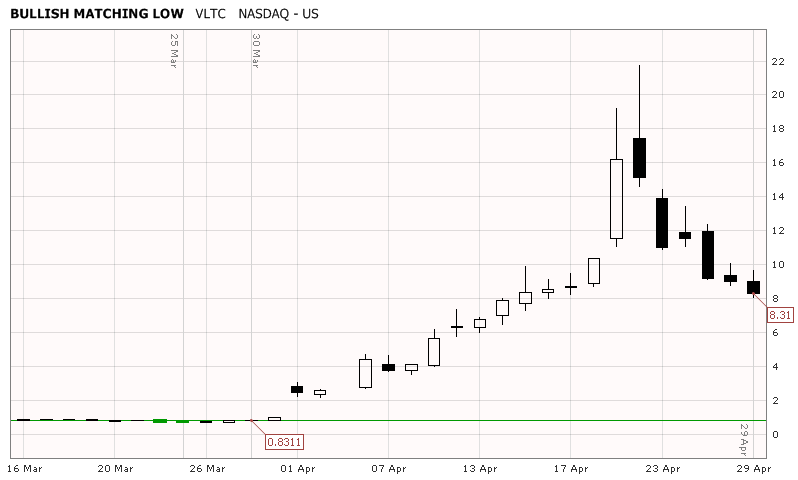 The <b>BULLISH MATCHING LOW</b>   VLTC   NASDAQ - US chart showing Series 1 series, Series 2 series.
